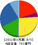 世紀東急工業 貸借対照表 2022年3月期 世紀東急工業 貸借対照表 2022年3月期