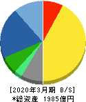FUJI 貸借対照表 2020年3月期 FUJI 貸借対照表 2020年3月期