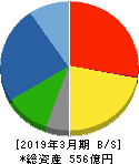 宮地エンジニアリンググループ 貸借対照表 2019年3月期