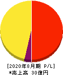 ウォンテッドリー 損益計算書 2020年8月期 ウォンテッドリー 損益計算書 2020年8月期