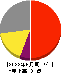 アソインターナショナル 損益計算書 2022年6月期 アソインターナショナル 損益計算書 2022年6月期