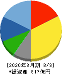 三谷セキサン 貸借対照表 2020年3月期