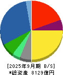 長瀬産業 貸借対照表 2025年9月期