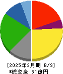 京極運輸商事 貸借対照表 2025年3月期 京極運輸商事 貸借対照表 2025年3月期