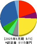 長瀬産業 貸借対照表 2025年6月期