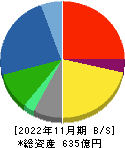 アステナホールディングス 貸借対照表 2022年11月期 アステナホールディングス 貸借対照表 2022年11月期