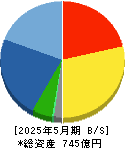 進和 貸借対照表 2025年5月期