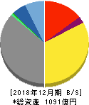 京葉瓦斯 貸借対照表 2018年12月期 京葉瓦斯 貸借対照表 2018年12月期