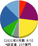 毎日コムネット 貸借対照表 2022年8月期