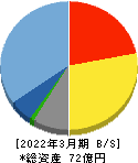 昭和システムエンジニアリング 貸借対照表 2022年3月期