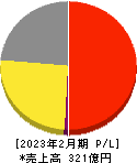 フェリシモ 損益計算書 2023年2月期 フェリシモ 損益計算書 2023年2月期