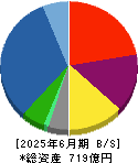 And Doホールディングス 貸借対照表 2025年6月期 And Doホールディングス 貸借対照表 2025年6月期