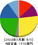 日本シイエムケイ 貸借対照表 2024年3月期 日本シイエムケイ 貸借対照表 2024年3月期