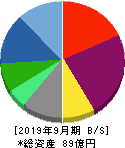 シェアリングテクノロジー 貸借対照表 2019年9月期 シェアリングテクノロジー 貸借対照表 2019年9月期