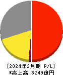 アークランズ 損益計算書 2024年2月期 アークランズ 損益計算書 2024年2月期