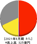 ブシロード 損益計算書 2021年6月期 ブシロード 損益計算書 2021年6月期
