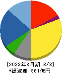 名工建設 貸借対照表 2022年3月期 名工建設 貸借対照表 2022年3月期