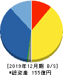 マーキュリアホールディングス 貸借対照表 2019年12月期 マーキュリアホールディングス 貸借対照表 2019年12月期