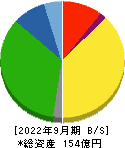 鶴弥 貸借対照表 2022年9月期