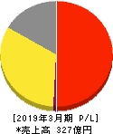 ぐるなび 損益計算書 2019年3月期 ぐるなび 損益計算書 2019年3月期