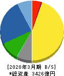 ヒロセ電機 貸借対照表 2020年3月期 ヒロセ電機 貸借対照表 2020年3月期