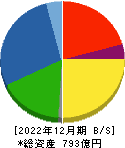 世紀東急工業 貸借対照表 2022年12月期