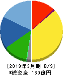 ヤマダコーポレーション 貸借対照表 2019年3月期 ヤマダコーポレーション 貸借対照表 2019年3月期