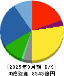 フジクラ 貸借対照表 2025年9月期