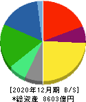 横浜ゴム 貸借対照表 2020年12月期