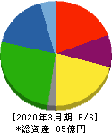 中央ビルト工業 貸借対照表 2020年3月期