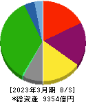 京浜急行電鉄 貸借対照表 2023年3月期