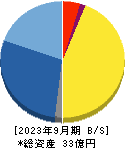 エス・サイエンス 貸借対照表 2023年9月期