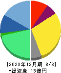 インフォネット 貸借対照表 2023年12月期