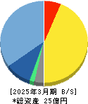 ＭＦＳ 貸借対照表 2025年3月期
