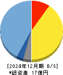 リスキル 貸借対照表 2024年12月期