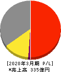 東邦アセチレン 損益計算書 2020年3月期