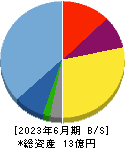 フラー 貸借対照表 2023年6月期 フラー 貸借対照表 2023年6月期
