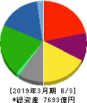 レンゴー 貸借対照表 2019年3月期 レンゴー 貸借対照表 2019年3月期
