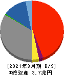 愛知銀行 貸借対照表 2021年3月期 愛知銀行 貸借対照表 2021年3月期