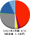 大分銀行 貸借対照表 2021年3月期