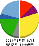 サイゼリヤ 貸借対照表 2021年8月期 サイゼリヤ 貸借対照表 2021年8月期
