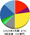 アドバンスクリエイト 貸借対照表 2020年9月期 アドバンスクリエイト 貸借対照表 2020年9月期