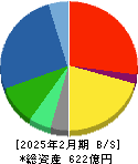 アステナホールディングス 貸借対照表 2025年2月期