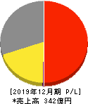 ゴルフダイジェスト・オンライン 損益計算書 2019年12月期 ゴルフダイジェスト・オンライン 損益計算書 2019年12月期