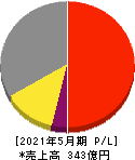 Ｅ・Ｊホールディングス 損益計算書 2021年5月期