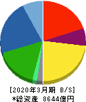 ミネベアミツミ 貸借対照表 2020年3月期 ミネベアミツミ 貸借対照表 2020年3月期