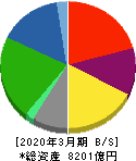 レンゴー 貸借対照表 2020年3月期 レンゴー 貸借対照表 2020年3月期