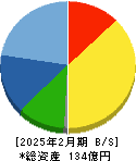 エヌ・ピー・シー 貸借対照表 2025年2月期