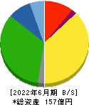 鶴弥 貸借対照表 2022年6月期