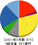 名工建設 貸借対照表 2021年3月期 名工建設 貸借対照表 2021年3月期